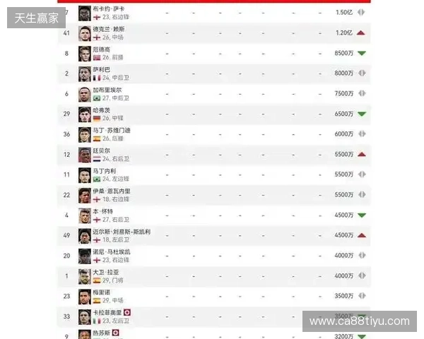 阿森纳球员身价变动:萨利巴上涨1000万欧,萨卡下跌1000万欧 阿森纳球员身价变动:萨利巴上涨1000万欧,萨卡下跌1000万欧